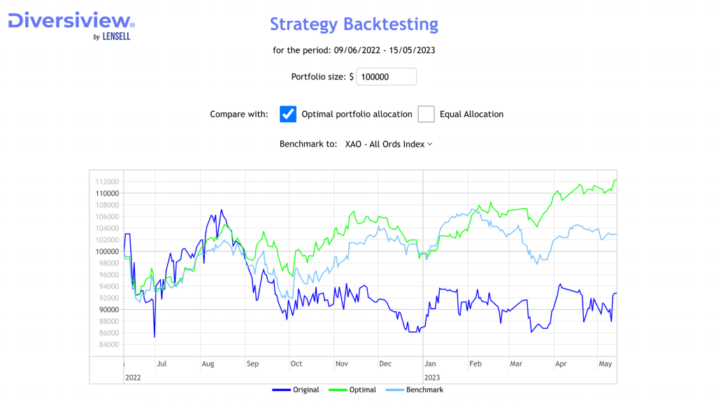 Portfolio strategy backtesting compared with index