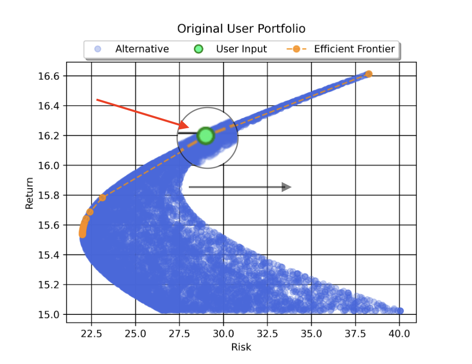 Diversiview User Portfolio highlighting the AI and mathematically driven "Efficient Frontier". Helping investors make better decisions about the portfolio