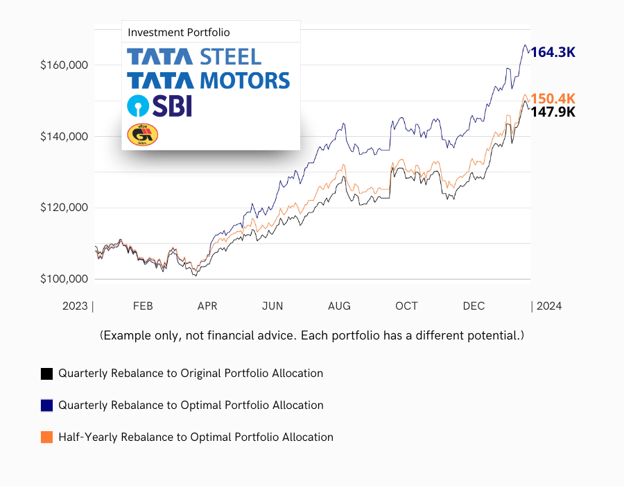 Line graph showing the expected portfolio returns for NSE stocks: TATASTEEL, TATAMOTORS, SBIN and GAIL. Comparing no rebalancing, quarterly rebalancing and half-yearly rebalancing and it's effect on expected portfolio return of the portfolio.
