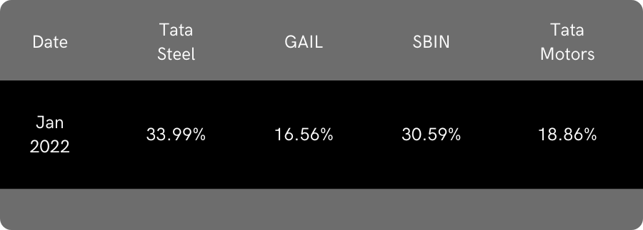 Optimised portfolio allocation for NSE stocks: TATASTEEL, TATAMOTORS, SBIN and GAIL in January 2022