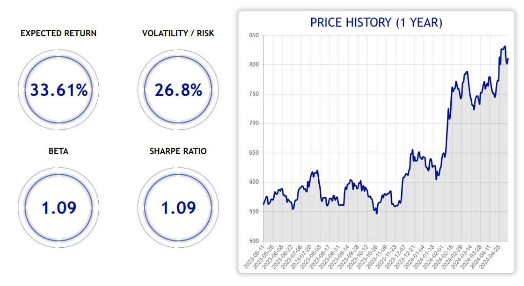 Price history changes of NSE stock, State Bank of India, in one year, showcasing the difference.