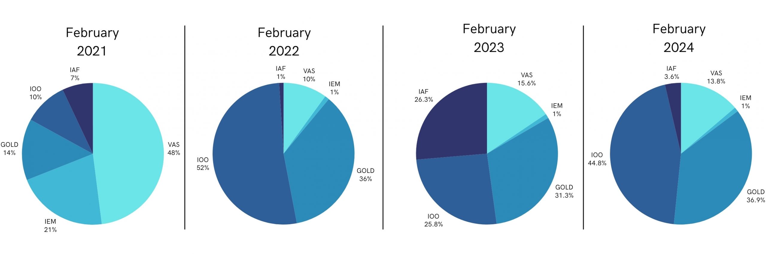 Changes in optimal allocation for an ETF portfolio analysed and optimised by Diversiview