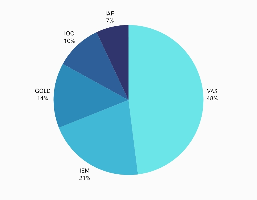 The initial allocation of an ETF based portfolio