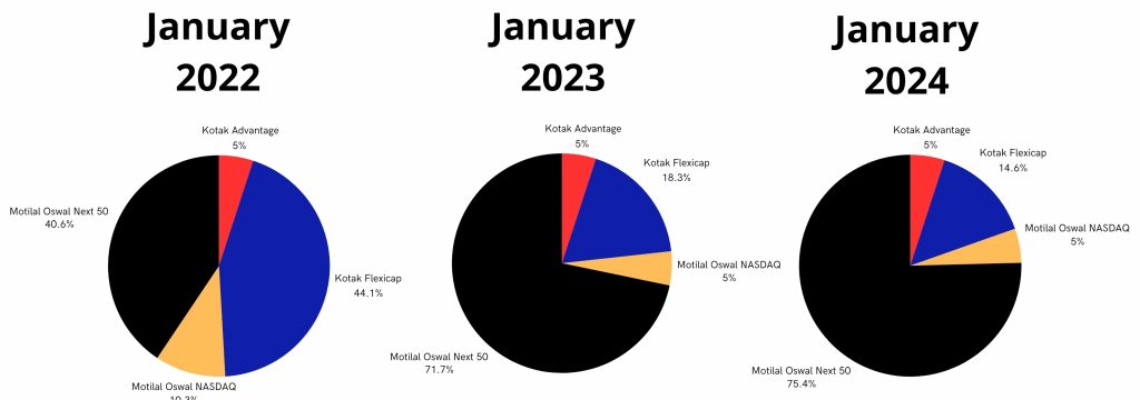 Asst allocation changes for an Indian Mutual Fund portfolio, optimised using Diversiview