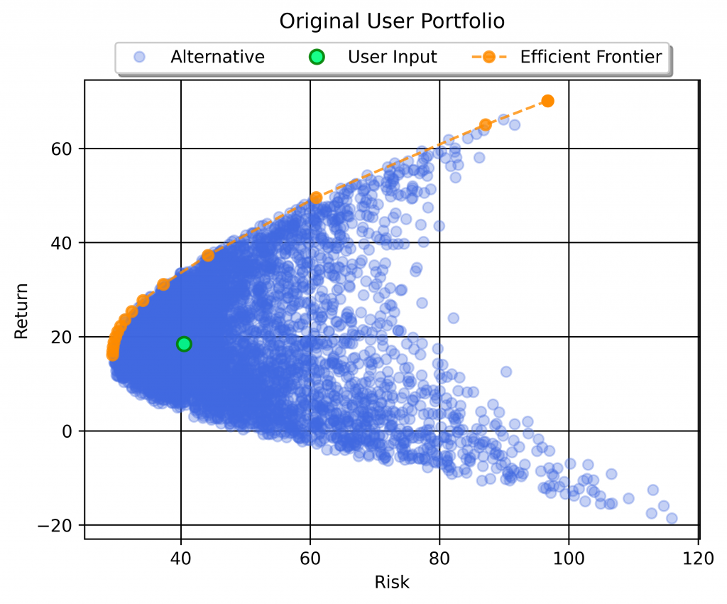 Efficient Frontier position of top 5 US stock portfolio with equal allocation