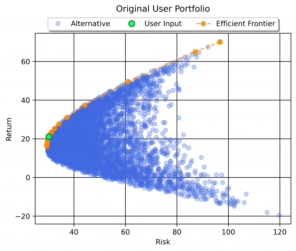 Efficient Frontier position of top 5 US stock portfolio with equal allocation with Diversiview