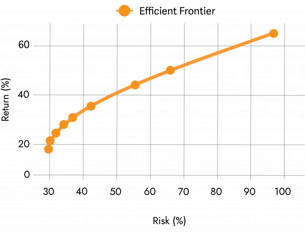 Efficient Frontier visualisation graph