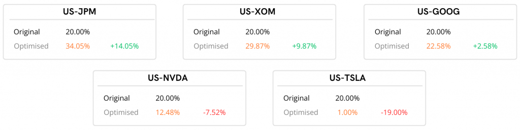 Efficient frontier performance of top 5 US stocks