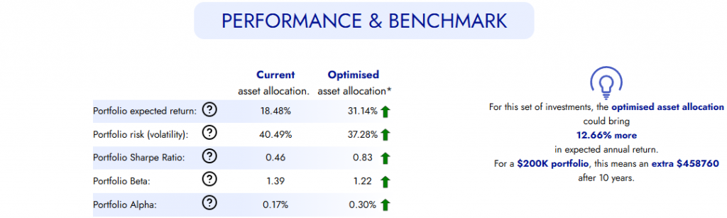 Expected performance of top US stocks in 2024