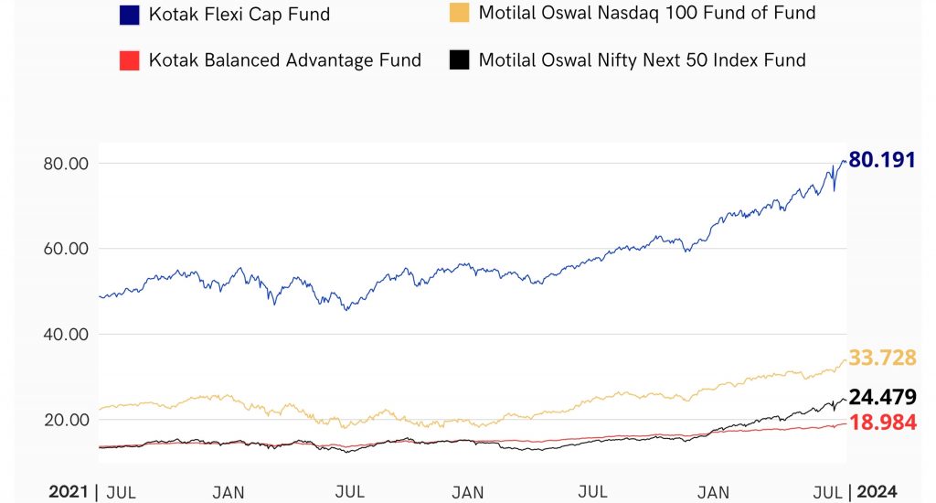 Strategy backtesting data of Indian Mutual Funds using Diversiview