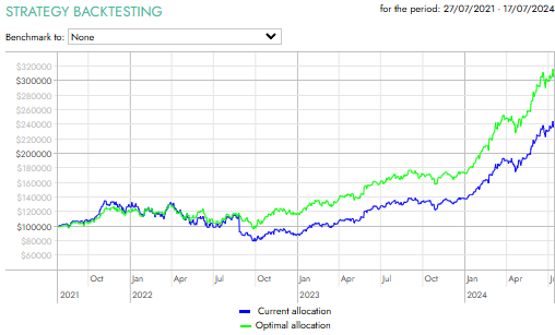 Strategy backtesting of top 5 US stocks in 2024