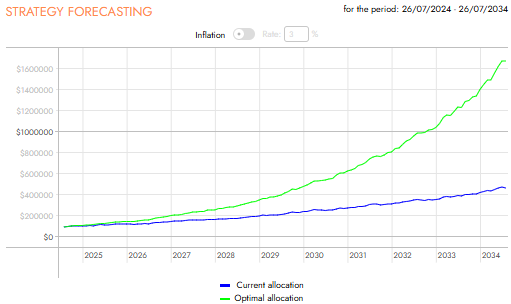 Strategy forecasting of top 5 US stocks in 2024