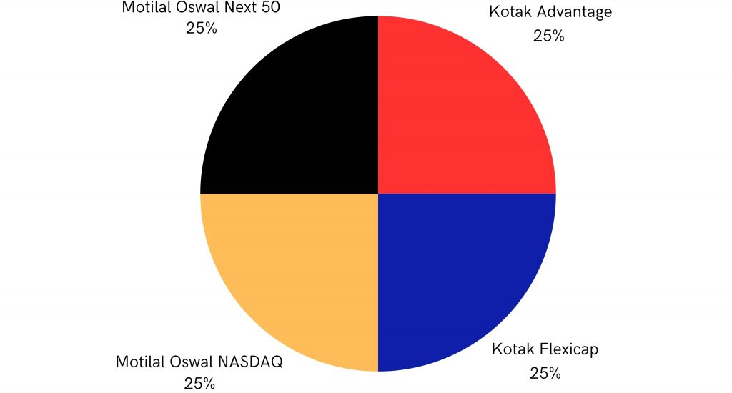 The asset allocation of an Indian Mutual Fund portfolio