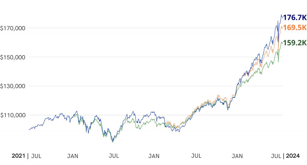 The potential return of an all Indian Mutual Fund portfolio after optimising with Diversiview