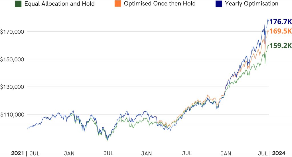 The potential return of an all Indian Mutual Fund portfolio after optimising with Diversiview over 3 years