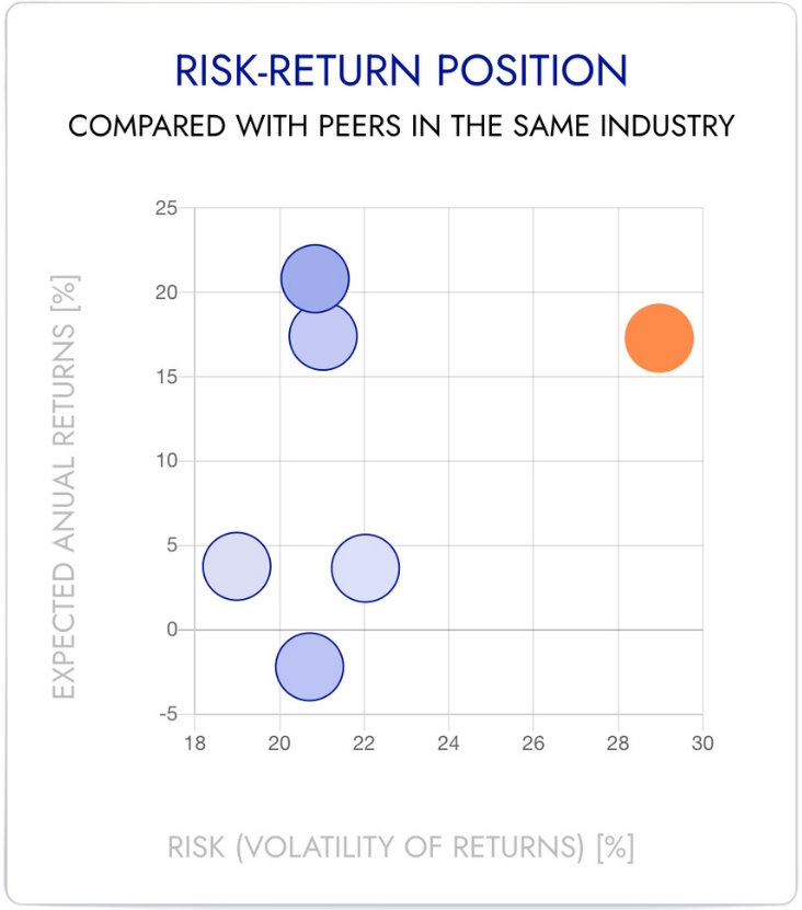 Apple stock's risk and return position compared with peers in the same industry.