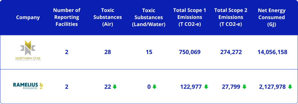 Table showcasing environmental performance of Northern Star Resources compared to Ramelius Resources, obtained from Diversiview.