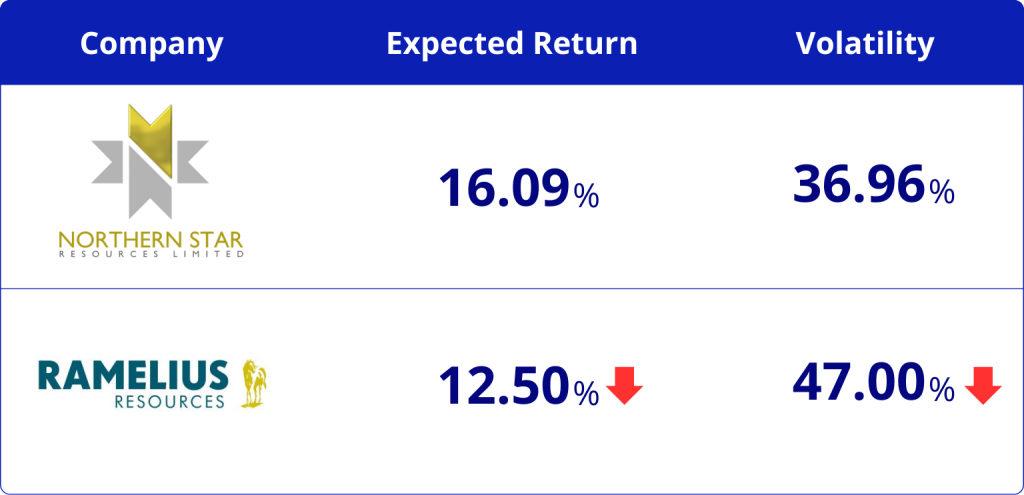 Table showcasing the expected financial performance of Northern Star Resources compared to Ramelius Resources, obtained from Diversiview.