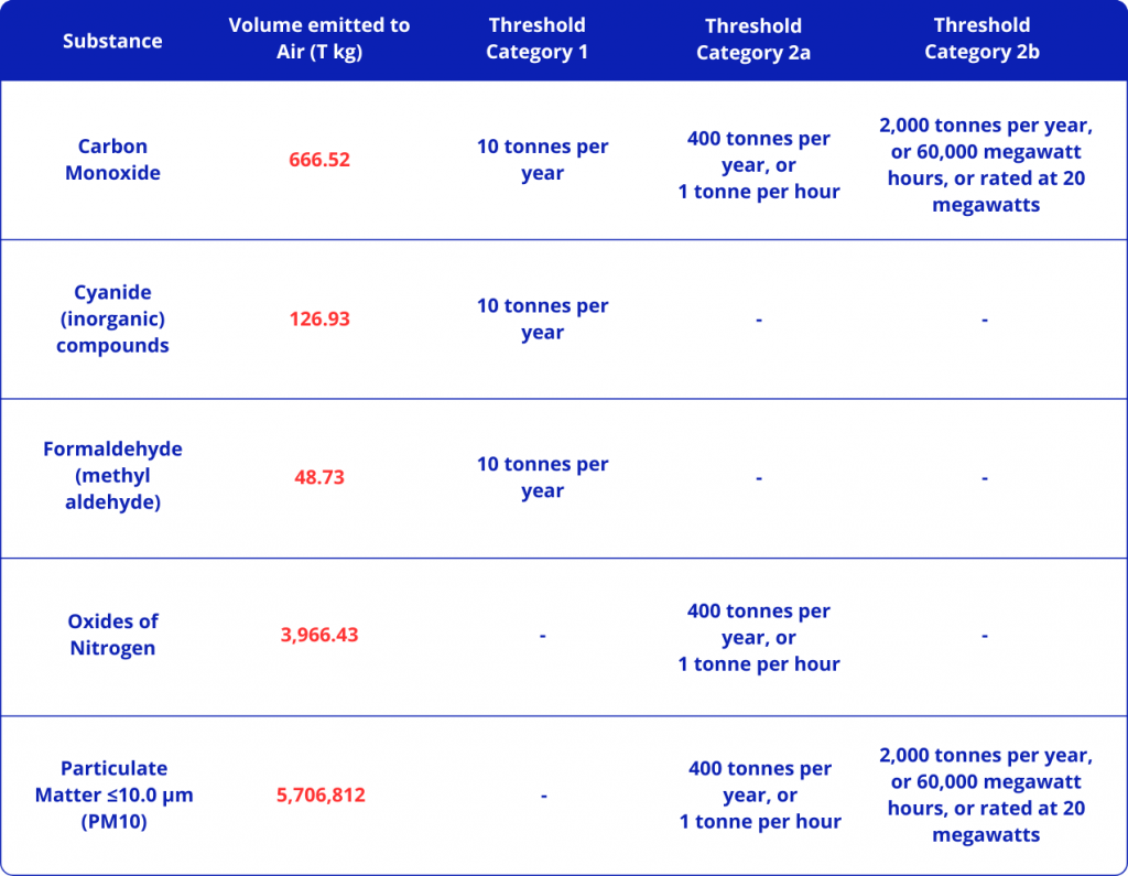 Table showcasing Northern Star Resources NPI Threshold breaches, financial year 2023-24. Data obtained from Polairis.