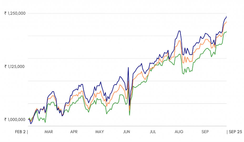 Graph showing the Efficient Rebalancing to an Efficient Portfolio in Diversiview - Case Study