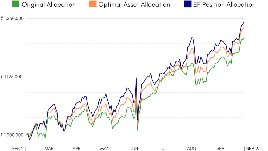 Comparison of the value change of Sachin's efficient position to the original and optimal allocation.