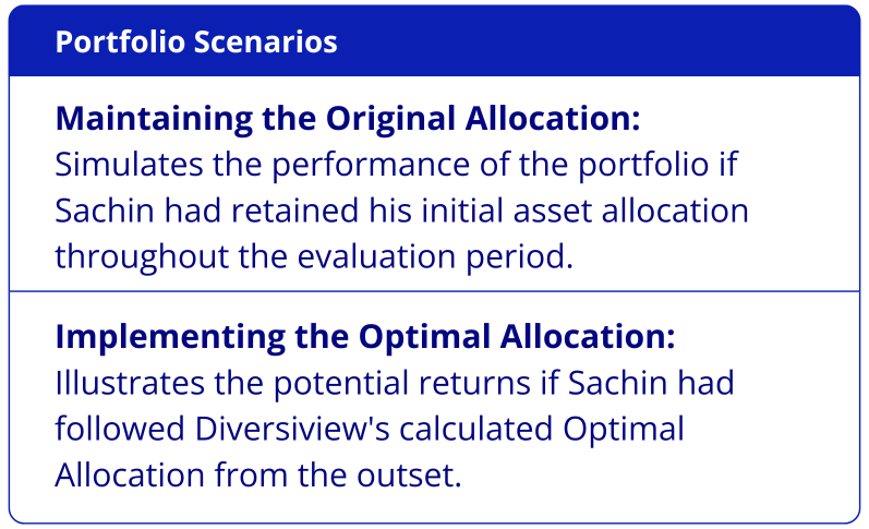 Comparison of Sachin's efficient frontier portfolio with two Portfolio scenarios:
1. Maintaining the Original Allocation:
Simulates the performance of the portfolio if Sachin had retained his initial asset allocation throughout the evaluation period.
2. Implementing the Optimal Allocation:
Illustrates the potential returns if Sachin had followed Diversiview's calculated Optimal Allocation from the outset.

