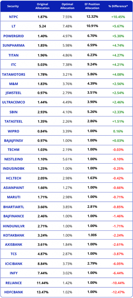 Sachin's Holdings List with % Change From Original Allocation analysed by Diversiview