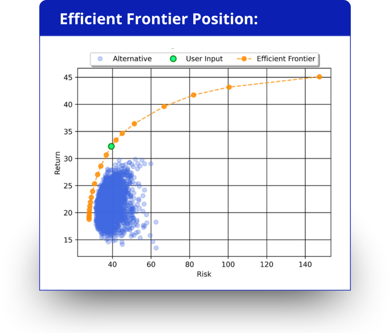 Sachin's efficient frontier portfolio position analysed in Diversiview