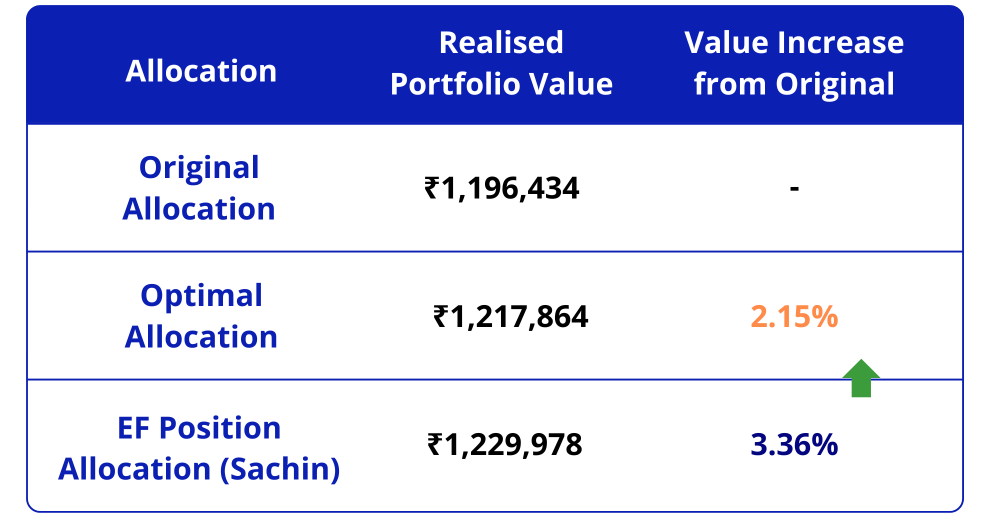 Table comparison of the value change of Sachin's efficient position to the original and optimal allocation.
Original allocation realised portfolio value = 1,196,434 Indian rupees.

Optimal allocation realised portfolio value = 1,217,864 Indian rupees, increase of 2.15% from original allocation.

EF position (Sachin's portfolio) realised portfolio value = 1,229,978 Indian rupees, increase of 3.36% from original allocation.