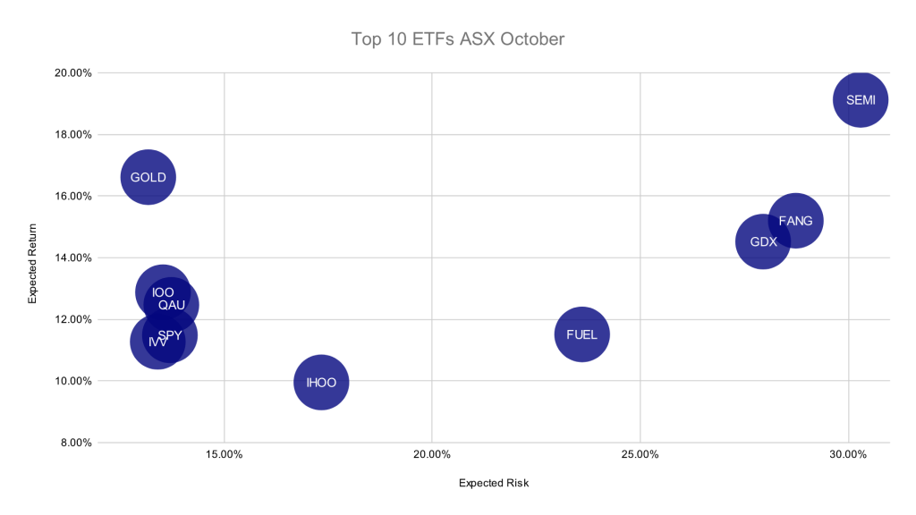 Graph of Top 10 ASX ETFs by Expected Performance in October 2024