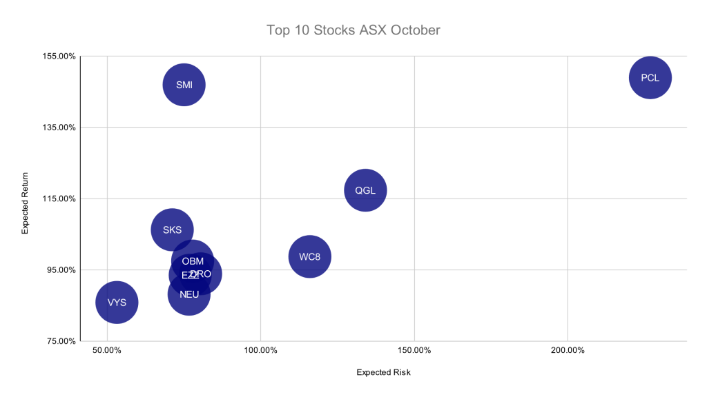 Graph of Top 10 ASX Stocks by Expected Performance in October 2024