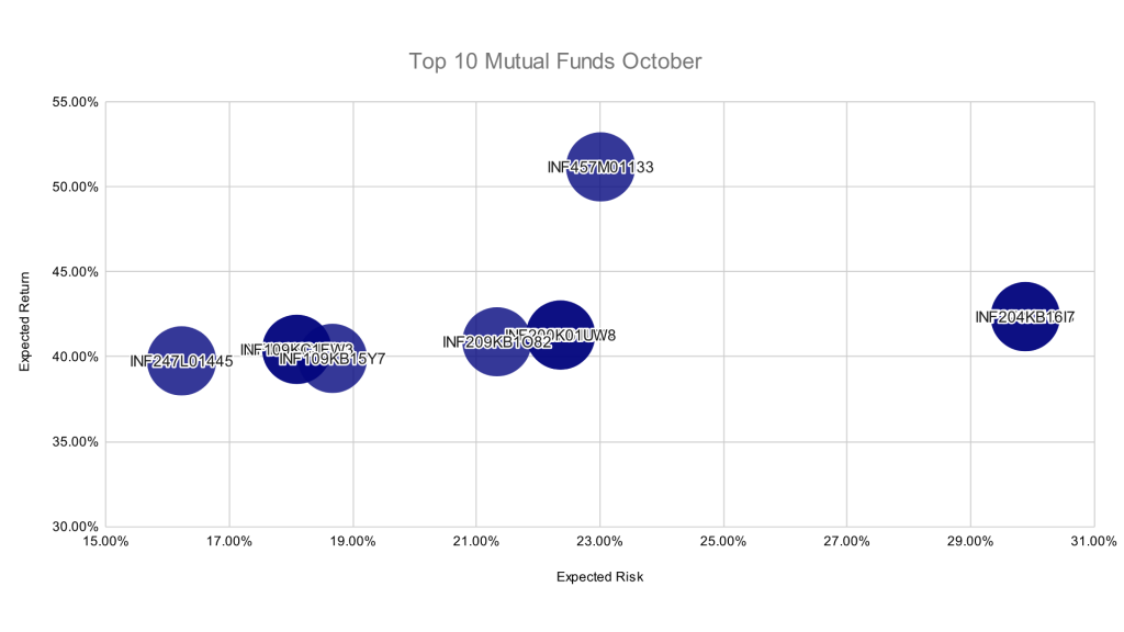 Graph of Top 10 Performing Indian Mutual Funds in October 2024