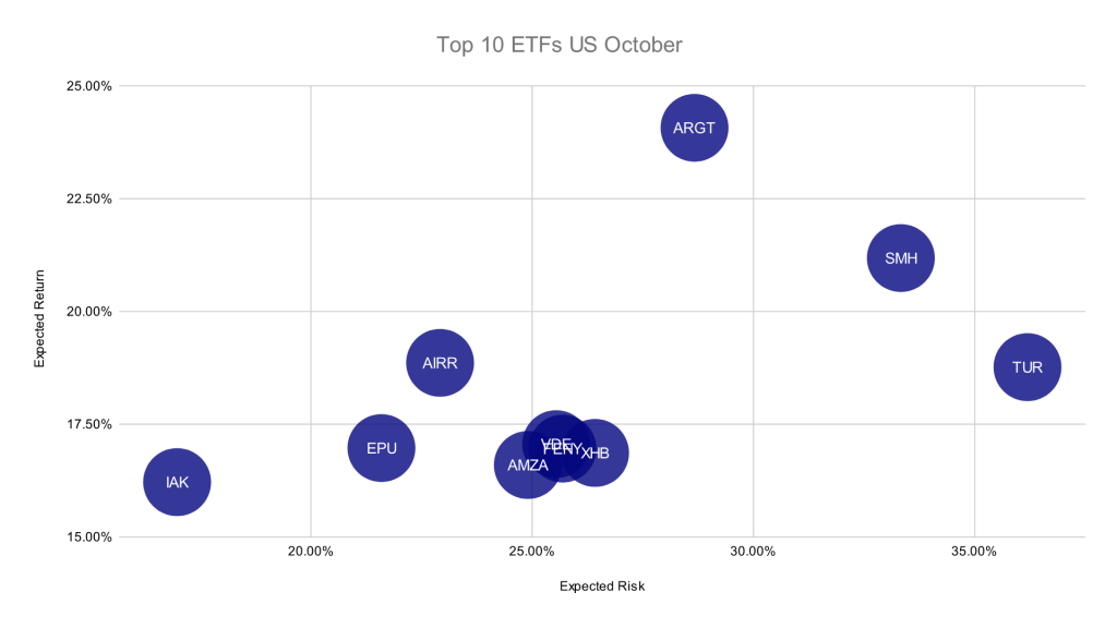 Graph of Top 10 US ETFs by Expected Performance in October 2024