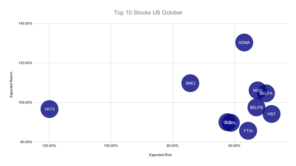 Graph of Top 10 US Stocks by Expected Performance in October 2024