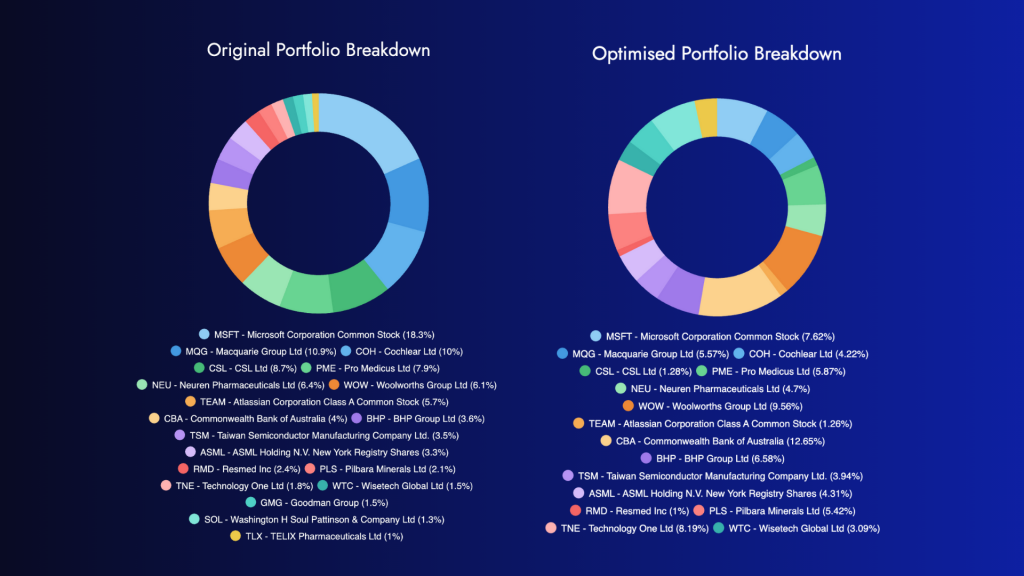 Portfolio Optimisation breakdown of asset allocation from Diversiview