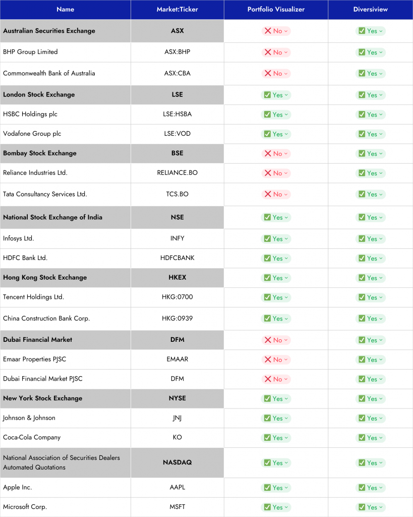 Portfolio Optimization Software comparison of supported marketing between Diversiview and Portfolio Visualizer