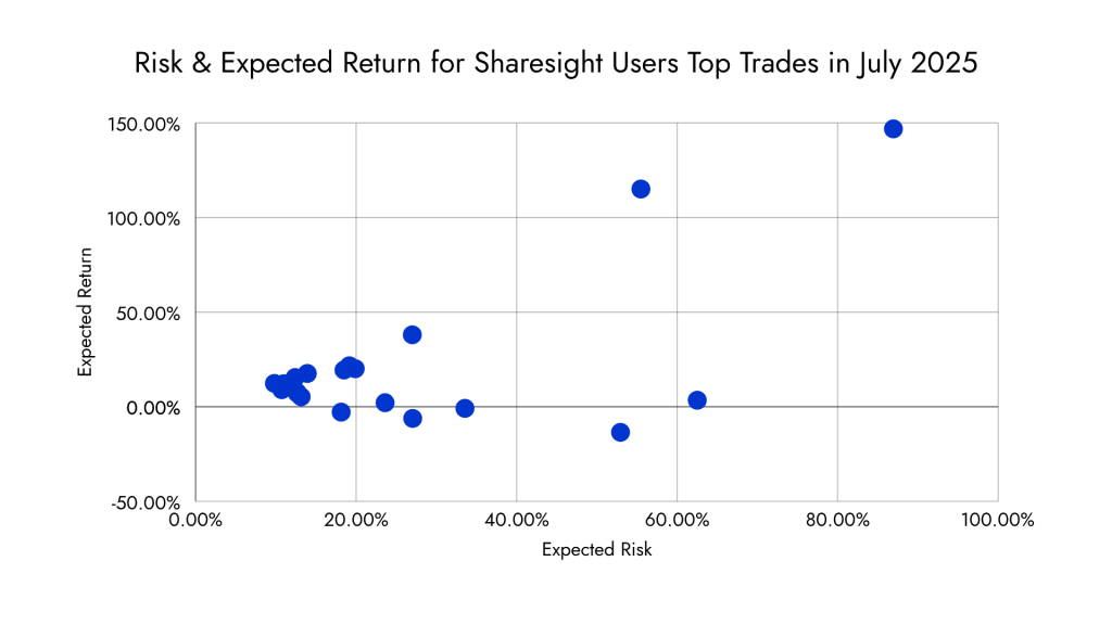 Investment Risk vs Return for Sharesight Users Top Trades in July 2025