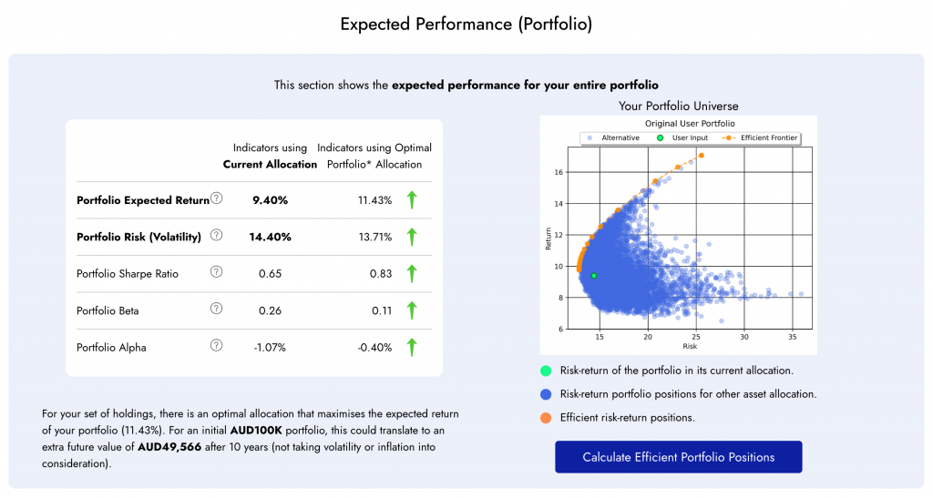 Diversiview portfolio analysis tool, risk vs return for a portfolio. 