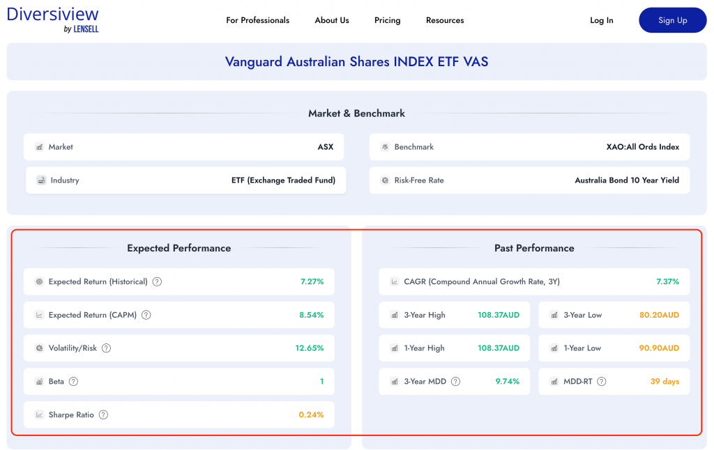 Risk vs Return at the investment level for Vanguard Australian Shares 