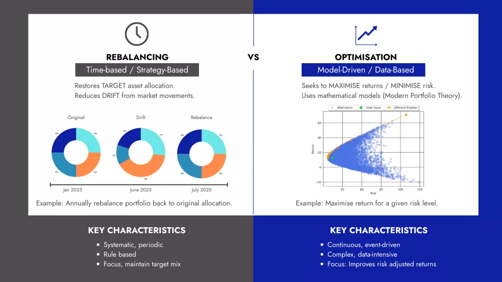 Portfolio Rebalancing vs Portfolio Optimisation with Diversiview Portfolio Analysis tool