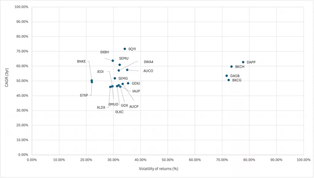 A view of the top 20 LSE-listed ETFs with highest CAGR(3yr)