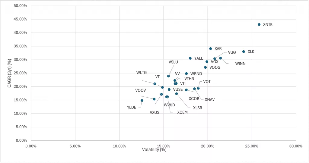 Graph of Top 25 US listed ETFs as of 16 Oct 2025, plotted by CAGR (3yr) and Volatility (%)