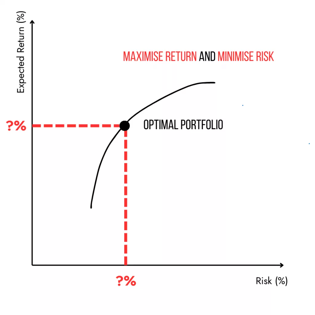 Graph showcasing how dual-objective optimisation apporach (DOOA) maximises return and minimises risk simultaneously in Diversiview.
