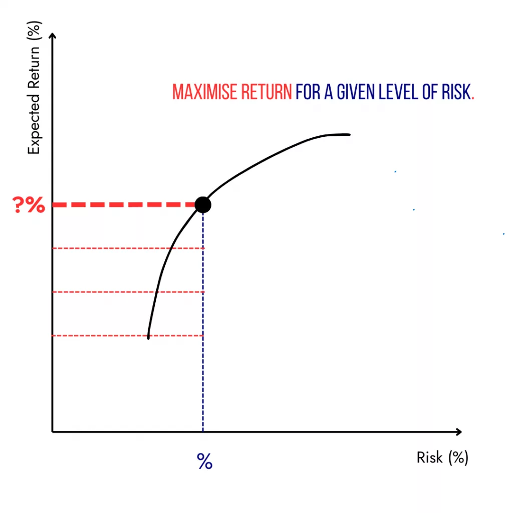 Graph showcasing maximising return for a given level of risk in Diversiview.