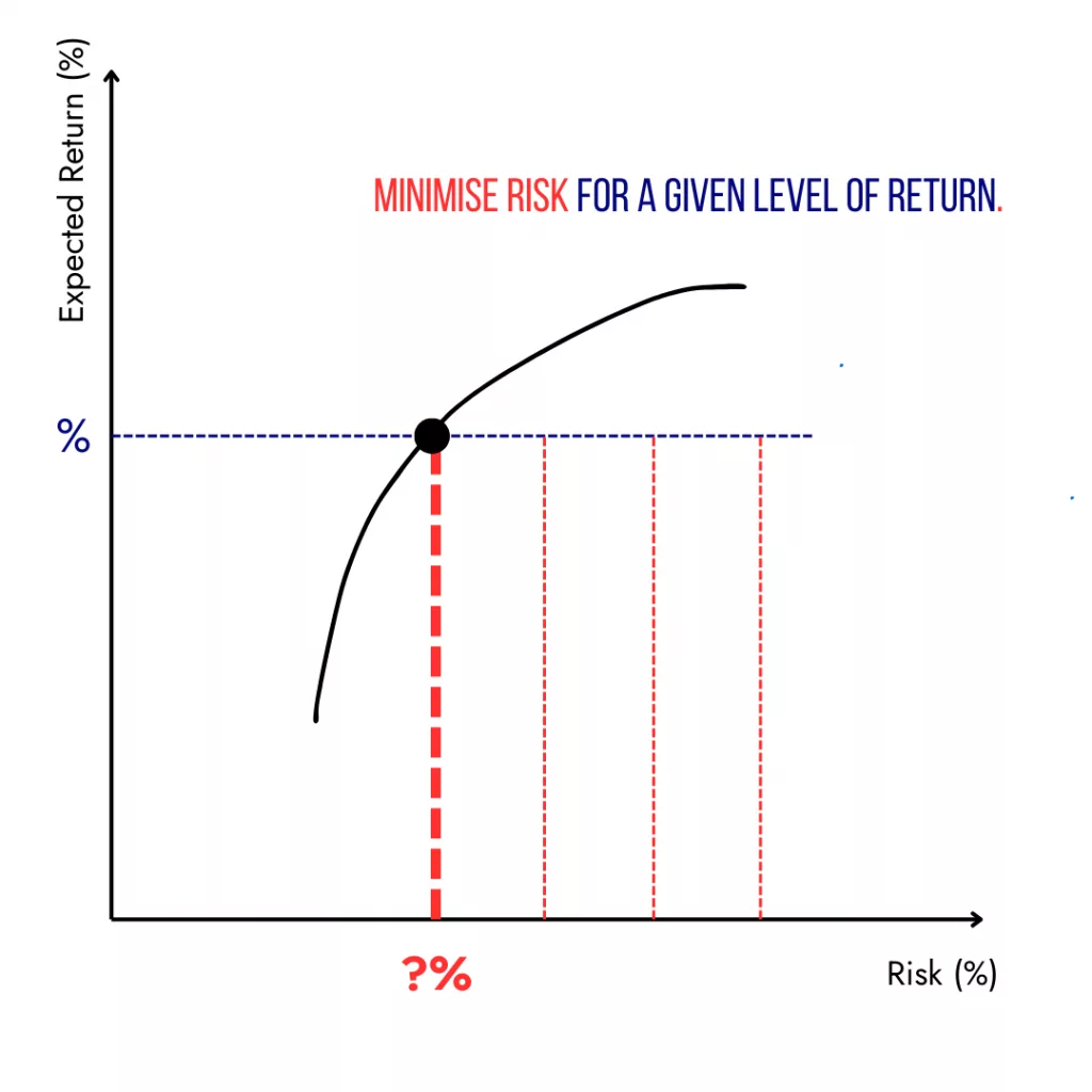 Graph showcasing minimising risk for a target return in Diversiview.