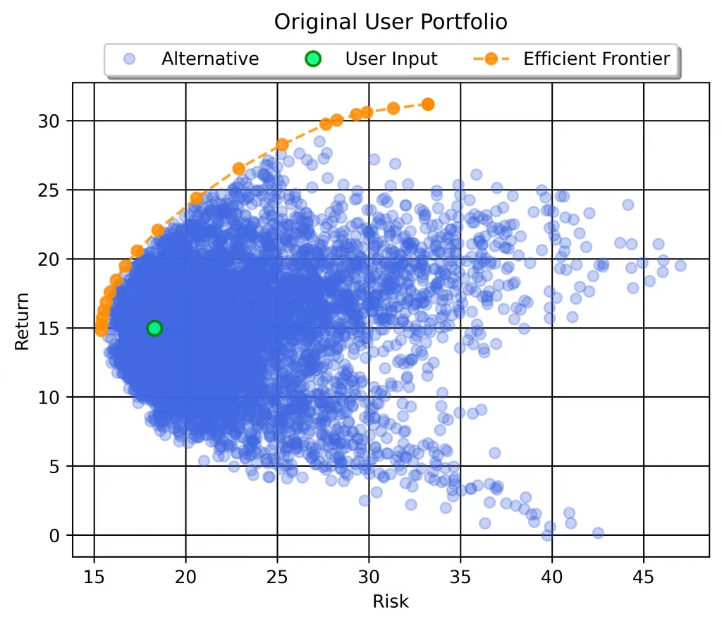 Portfolio Universe® view in Diversiview. Graph showcasing your portfolios risk-return position compared to thousands of other positions.