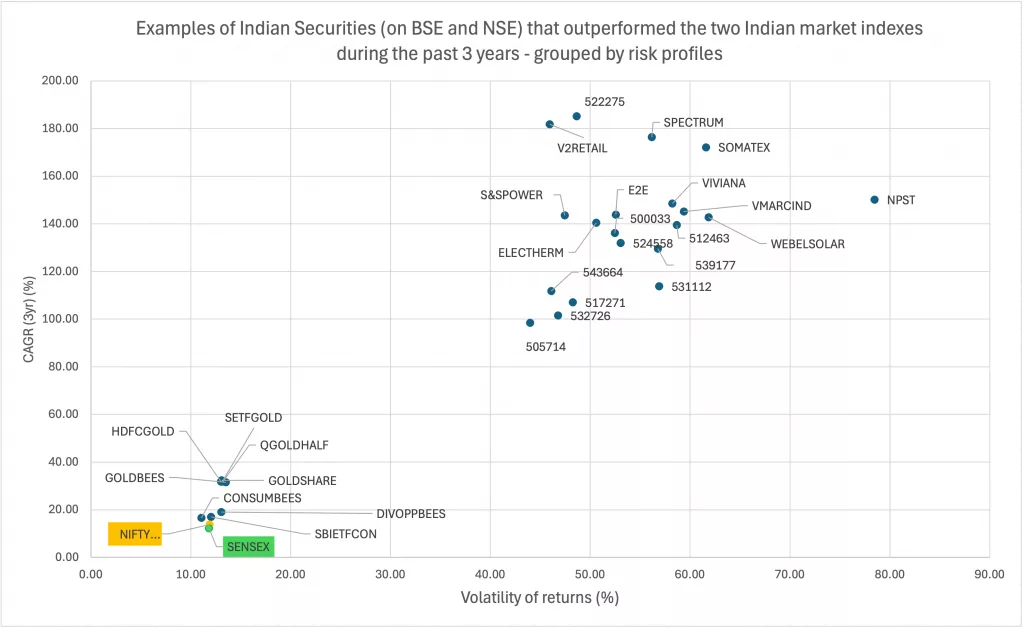 Examples of Indian securities listed on BSE and NSE that outperformed NIFTY50 and SENSEX during the past 3 years, grouped by risk profile.
