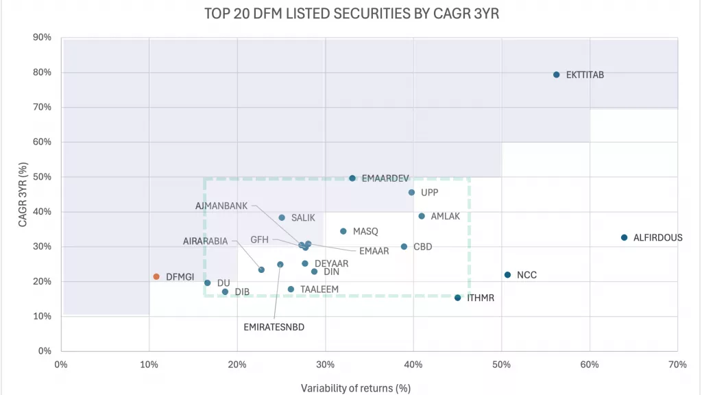Figure 1 is a graph that plots the 20 stocks by CAGR and Variability of returns and the DFMGI index.