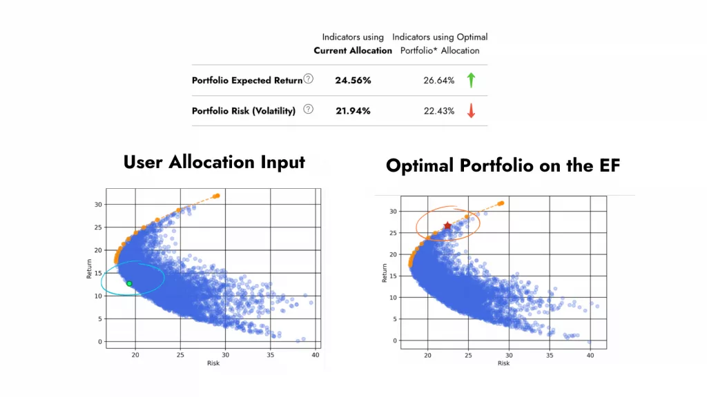 difference in risk-return profile for a normal, user provided portfolio (not optimised) and compared with the risk-return profile of the Optimal Porftolio for the same set of investments. 