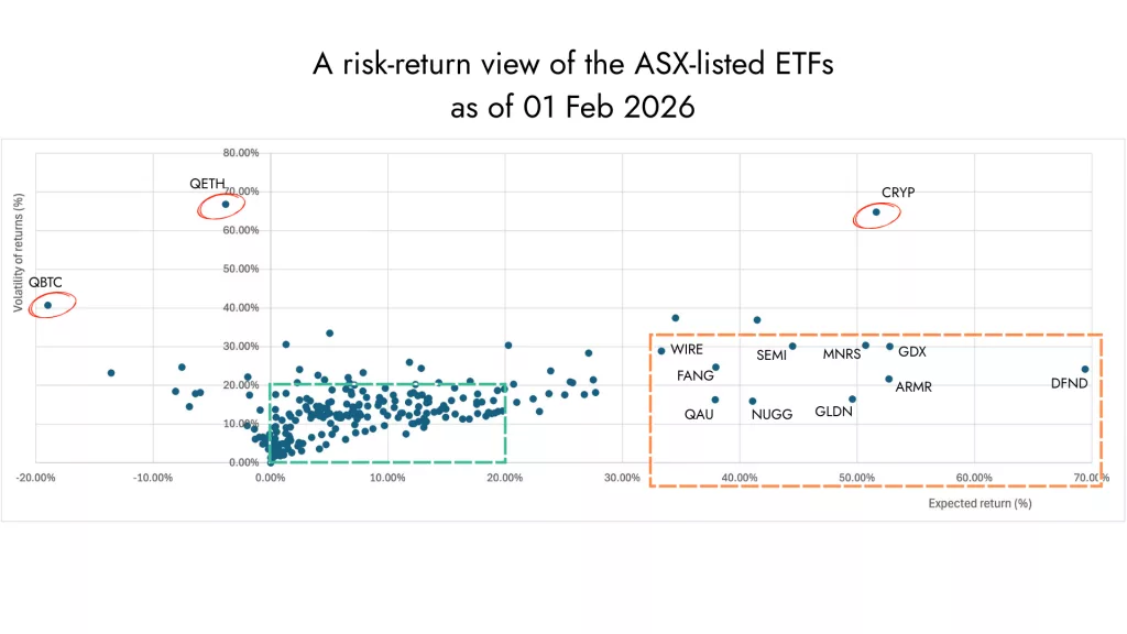 ASX-listed ETFs by expected return and volatility of returns.
